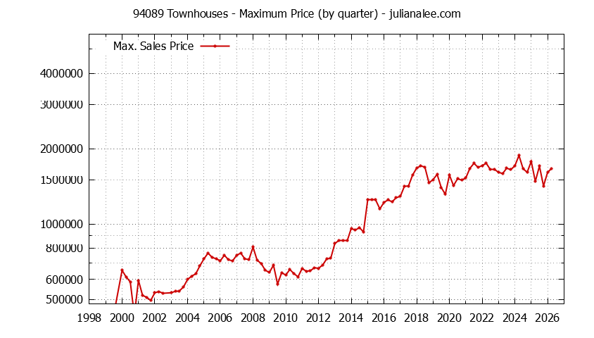 Graph of the Quarterly Maximum Price of 94089 Townhouses - 94089 Real Estate Trends