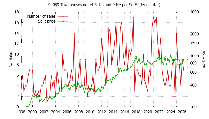 Graph of the Quarterly Number of 94089 Townhouses Sold - 94089 Real Estate Trends