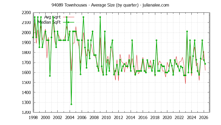 Graph of the Quarterly Average Size of 94089 Townhouses Sold - 94089 Real Estate Trends