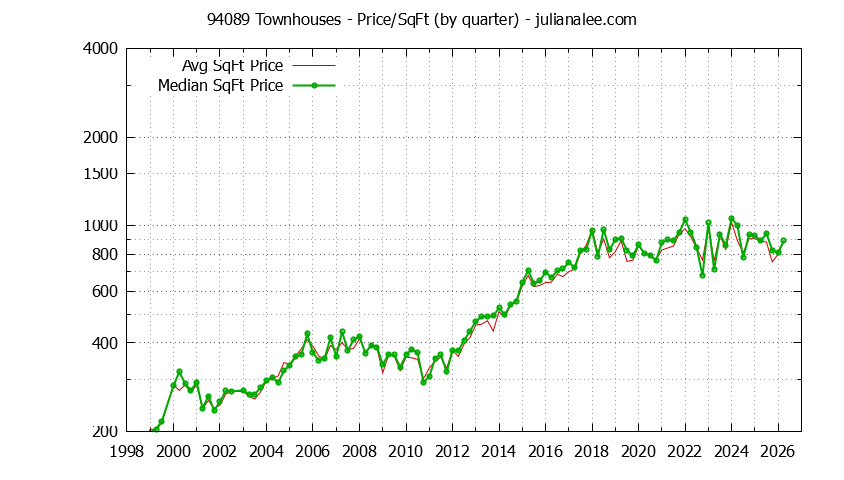 Graph of the Quarterly Average Price Per Square Foot for 94089 Townhouses - 94089 Real Estate Trends