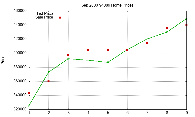 94089 Homes Just Sold 2000-09 94089 Homes Just Sold 2000-09