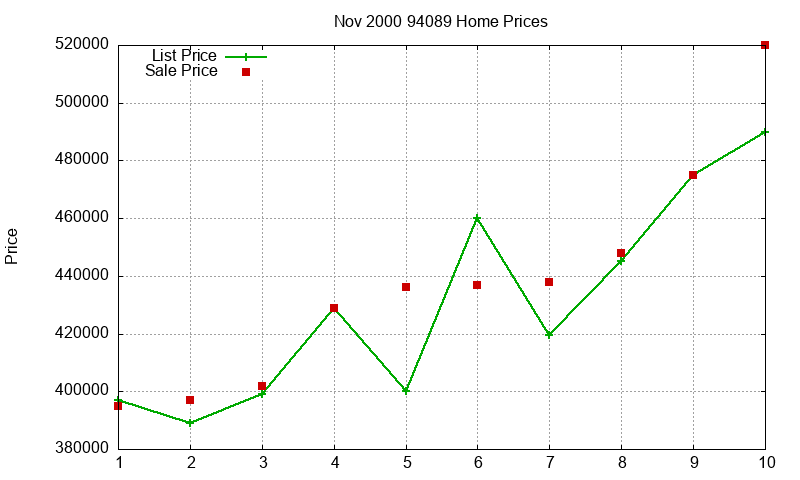 94089 Homes Just Sold 2000-11
