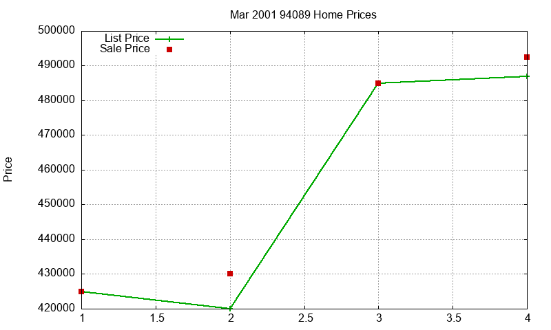 94089 Homes Just Sold 2001-03