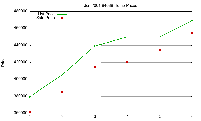 94089 Homes Just Sold 2001-06