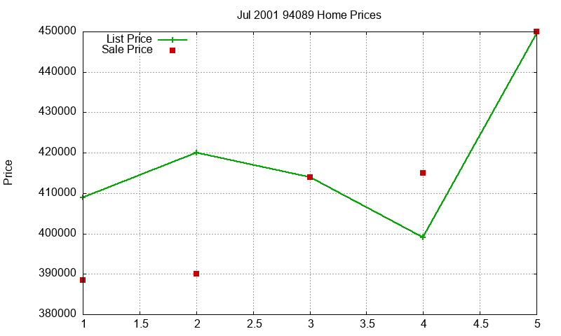 94089 Homes Just Sold 2001-07