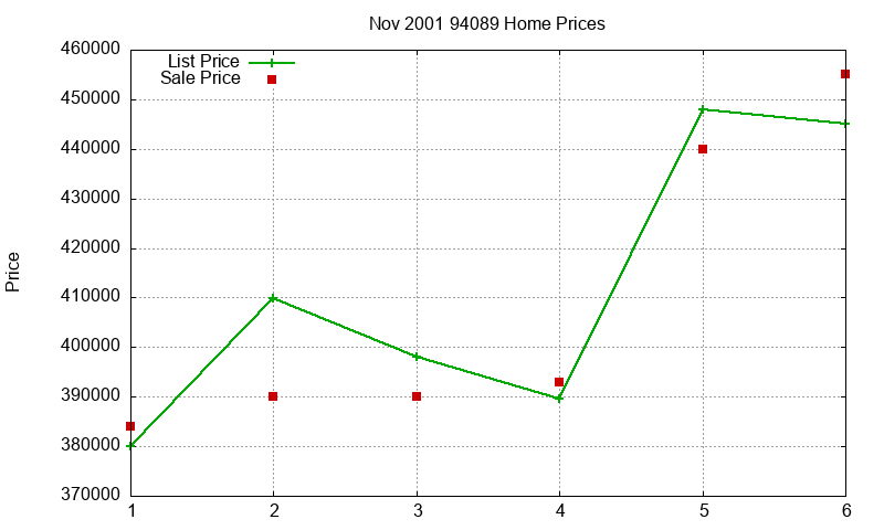 94089 Homes Just Sold 2001-11