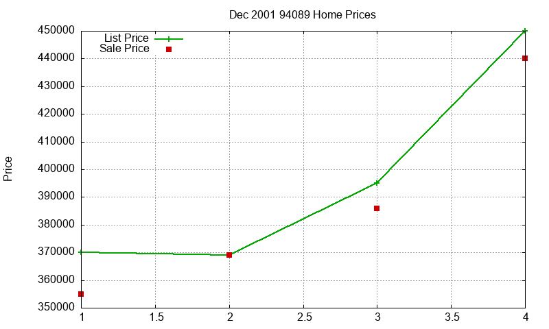 94089 Homes Just Sold 2001-12 94089 Homes Just Sold 2001-12