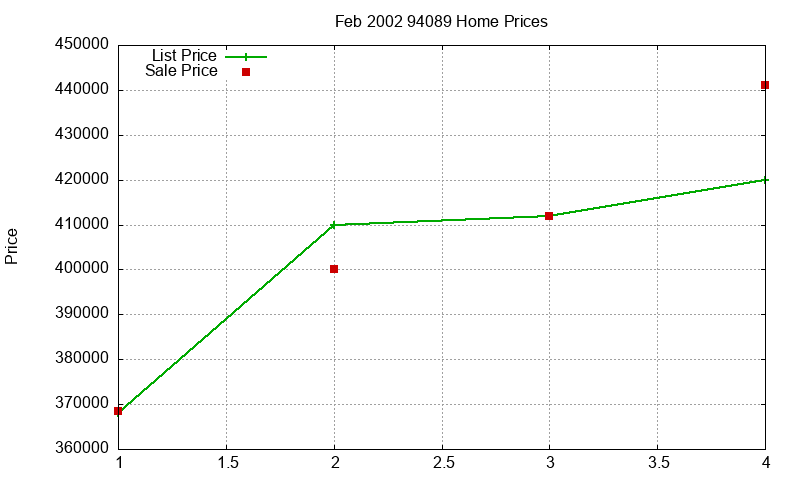 94089 Homes Just Sold 2002-02