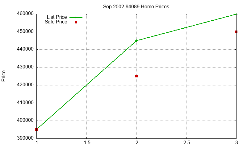 94089 Homes Just Sold 2002-09