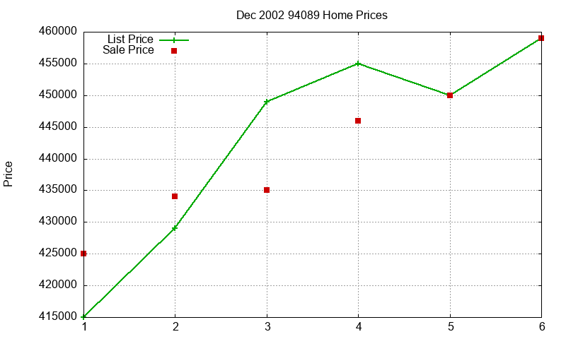 94089 Homes Just Sold 2002-12