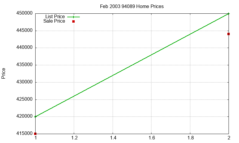 94089 Homes Just Sold 2003-02