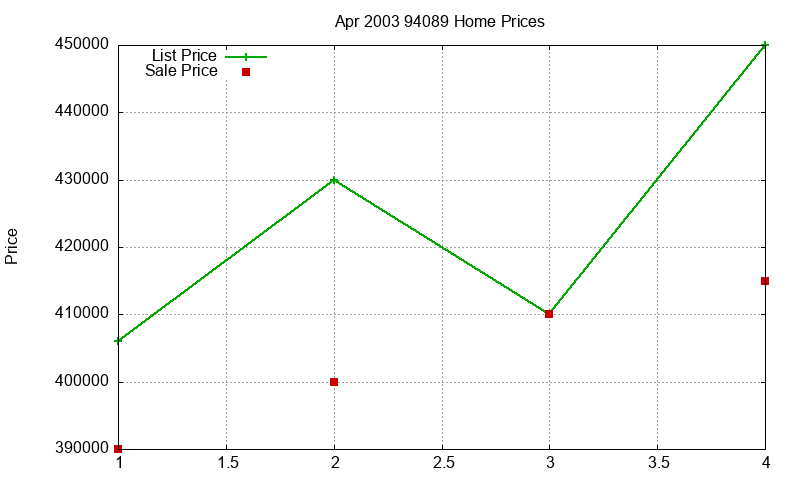 94089 Homes Just Sold 2003-04