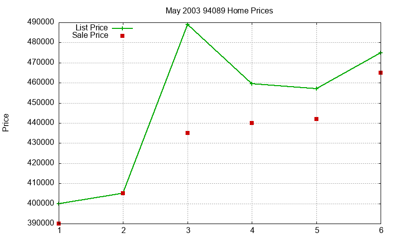94089 Homes Just Sold 2003-05 94089 Homes Just Sold 2003-05