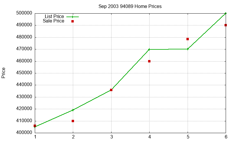 94089 Homes Just Sold 2003-09