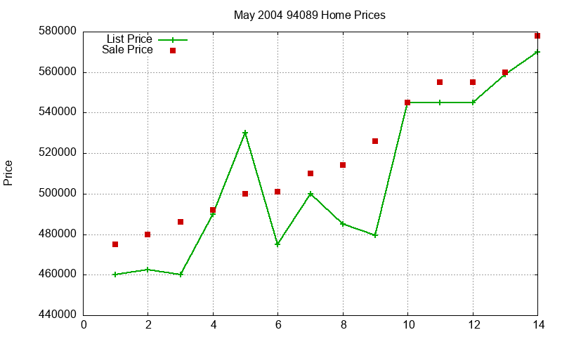 94089 Homes Just Sold 2004-05 94089 Homes Just Sold 2004-05