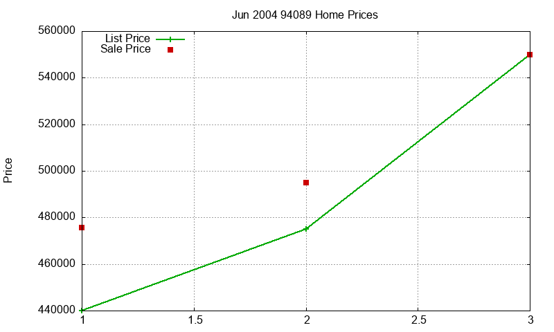 94089 Homes Just Sold 2004-06