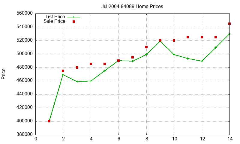 94089 Homes Just Sold 2004-07