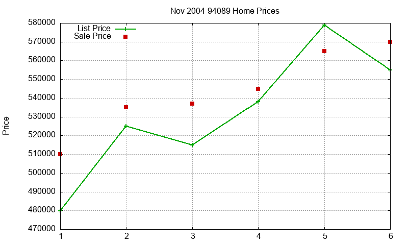 94089 Homes Just Sold 2004-11