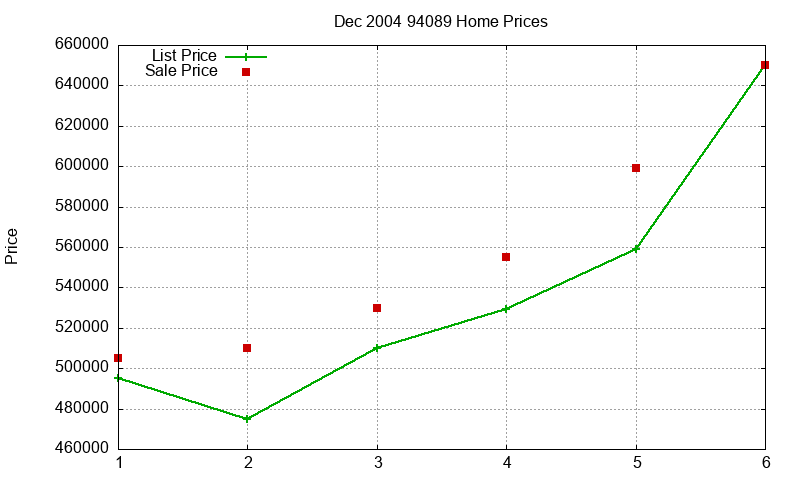 94089 Homes Just Sold 2004-12