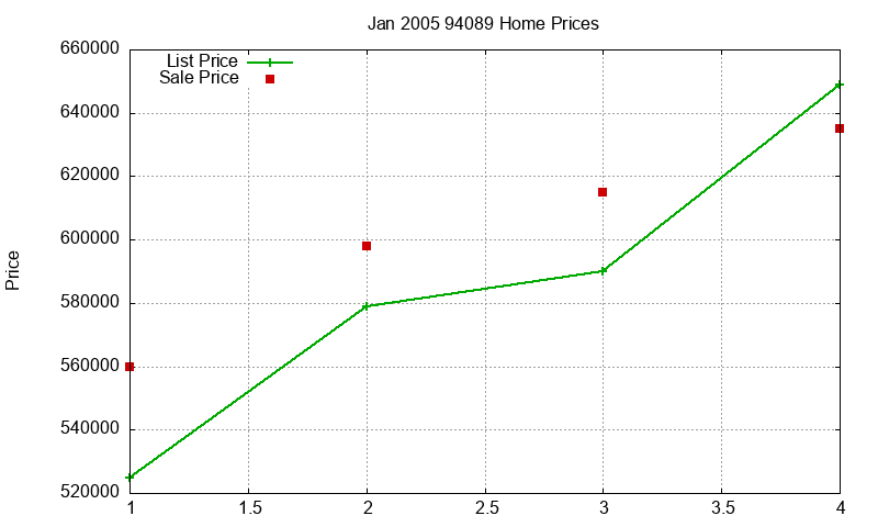 94089 Homes Just Sold 2005-01