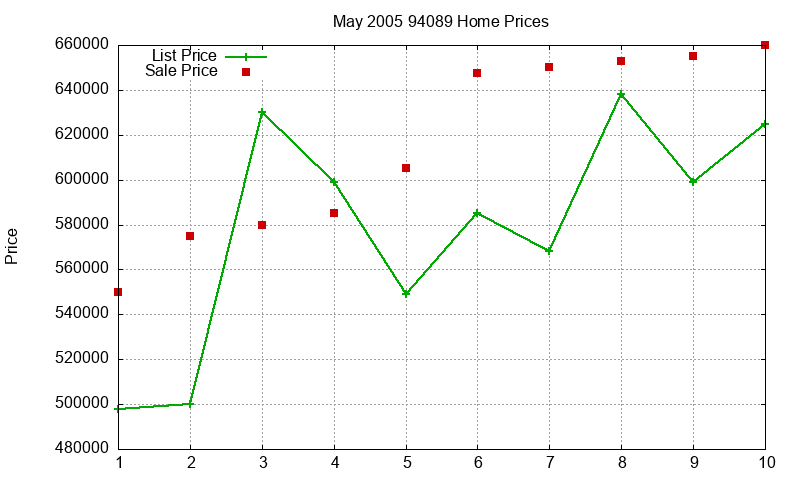 94089 Homes Just Sold 2005-05