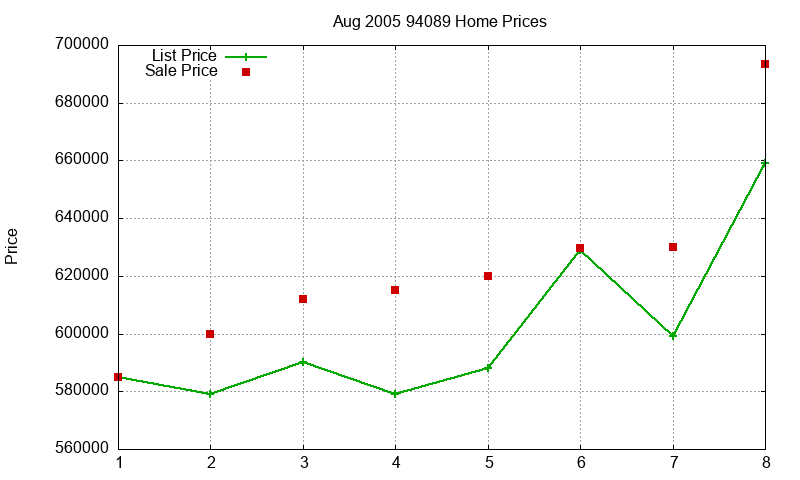 94089 Homes Just Sold 2005-08