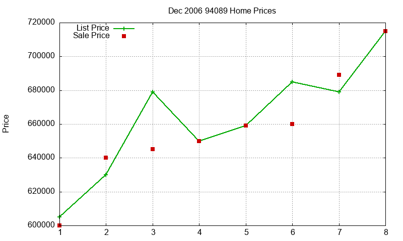 94089 Homes Just Sold 2006-12