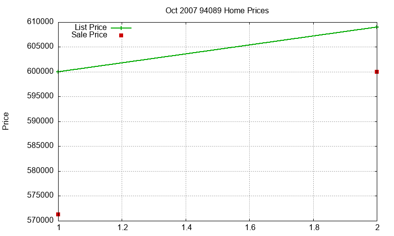94089 Homes Just Sold 2007-10