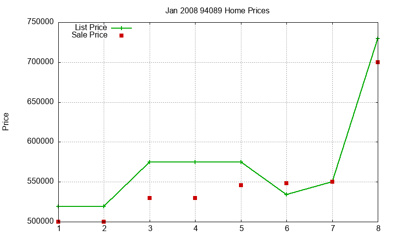 94089 Homes Just Sold 2008-01