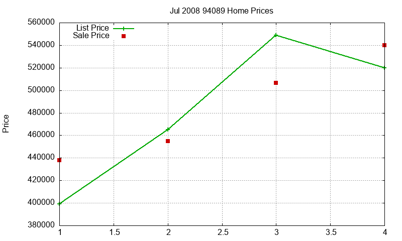 94089 Homes Just Sold 2008-07