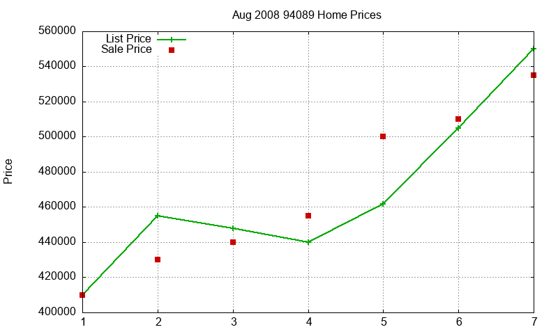 94089 Homes Just Sold 2008-08