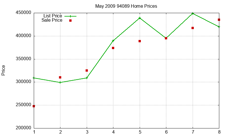 94089 Homes Just Sold 2009-05