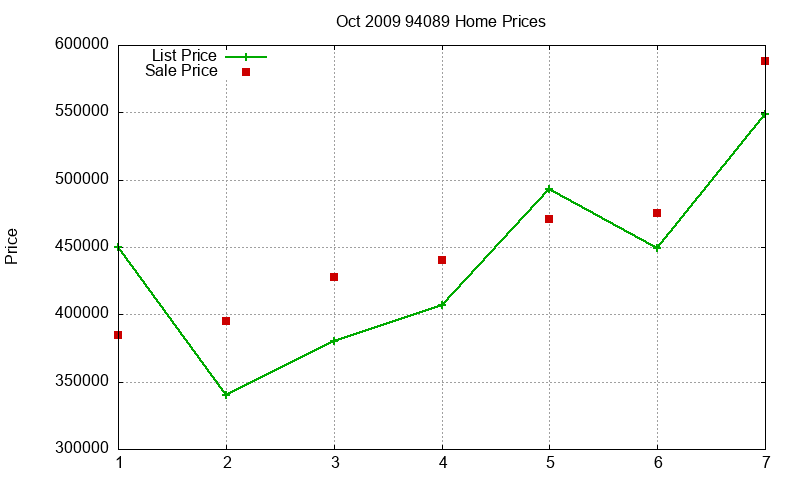 94089 Homes Just Sold 2009-10