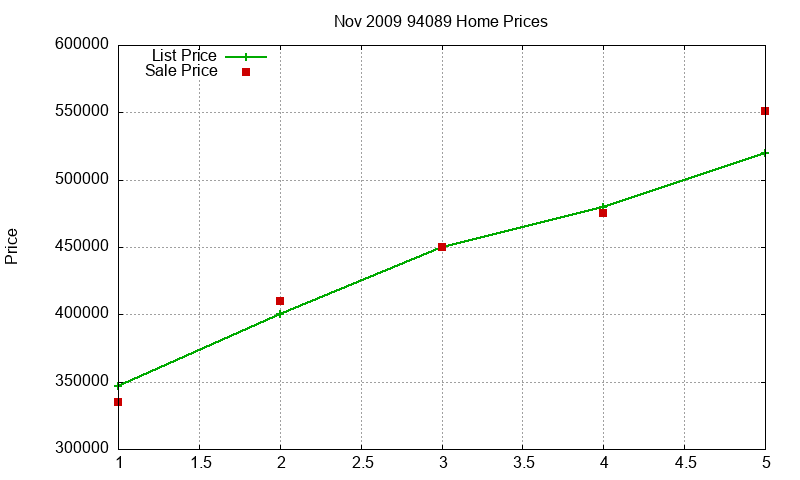 94089 Homes Just Sold 2009-11