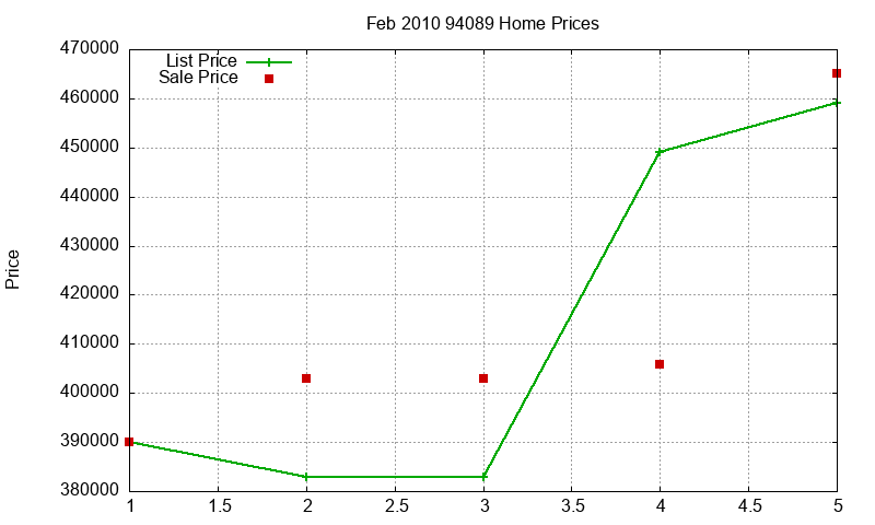 94089 Homes Just Sold 2010-02