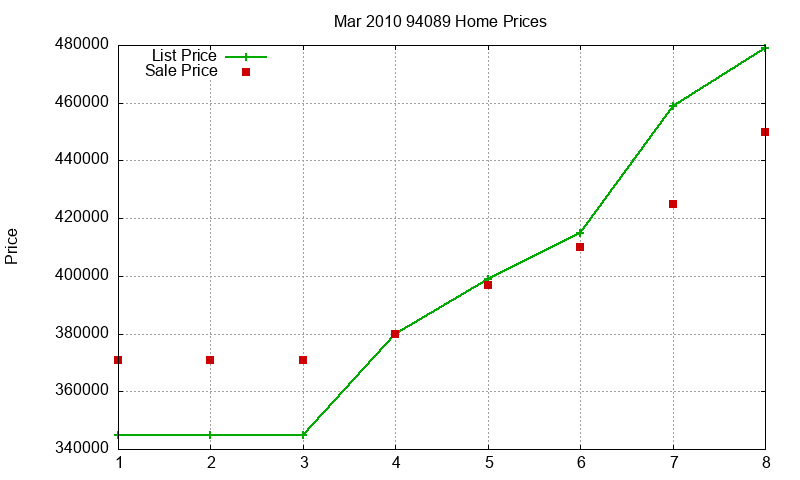 94089 Homes Just Sold 2010-03