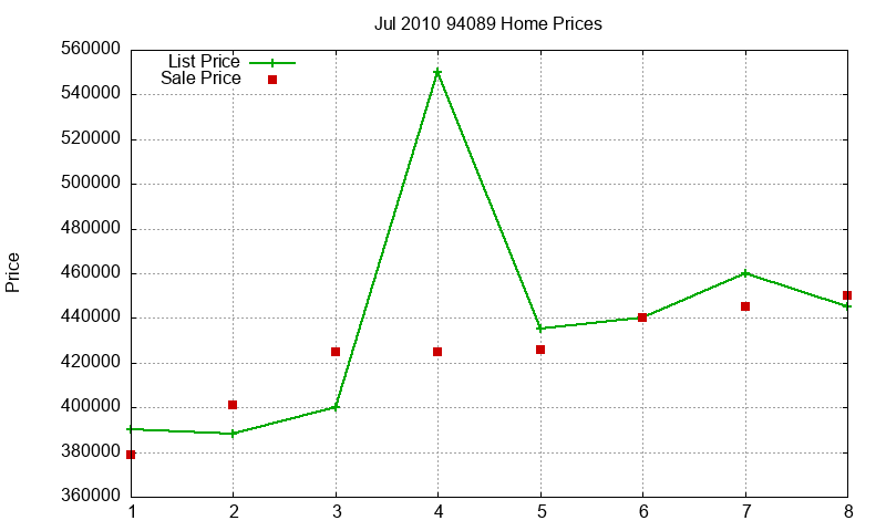 94089 Homes Just Sold 2010-07