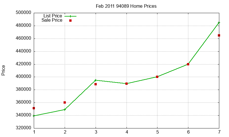 94089 Homes Just Sold 2011-02