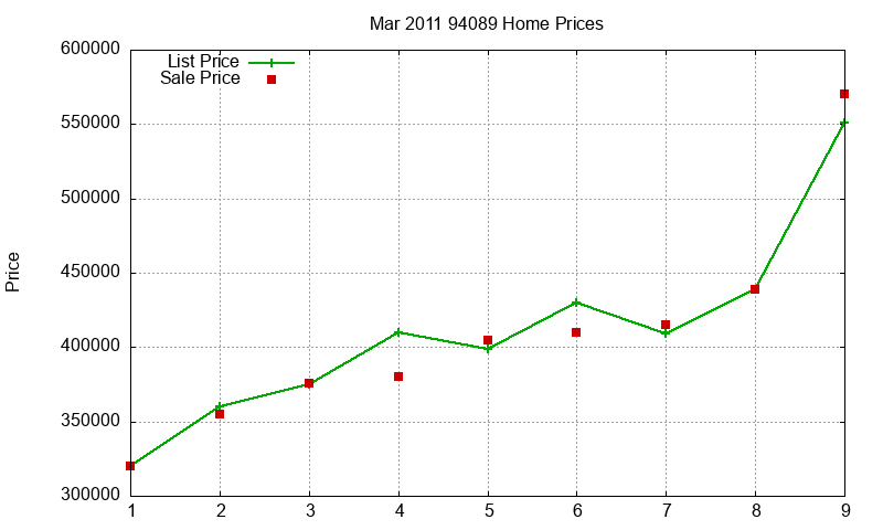 94089 Homes Just Sold 2011-03