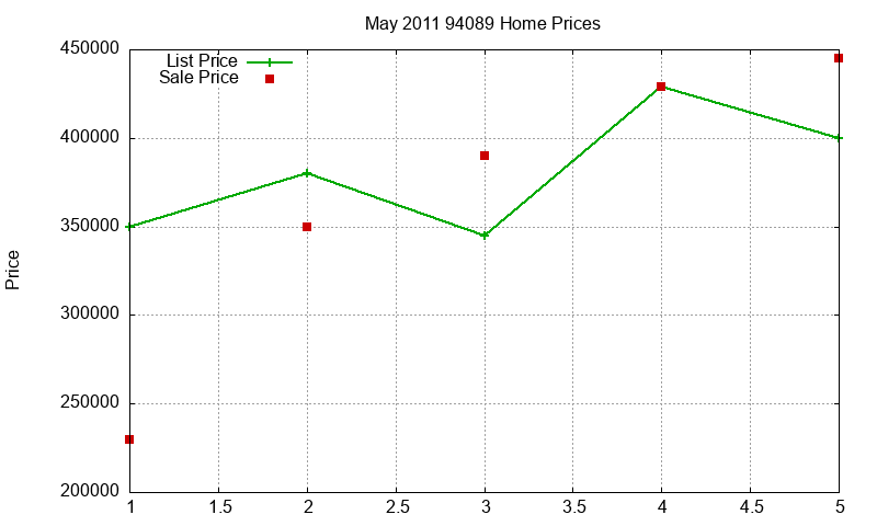 94089 Homes Just Sold 2011-05