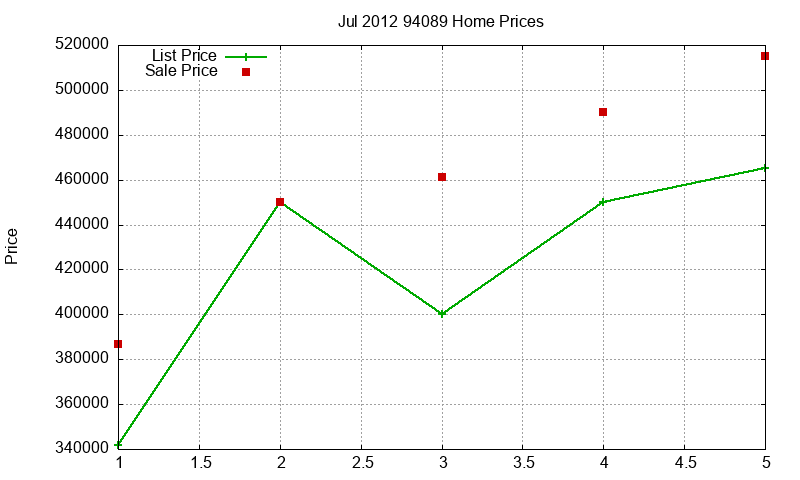94089 Homes Just Sold 2012-07