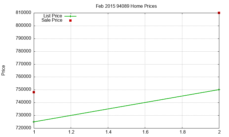 94089 Homes Just Sold 2015-02