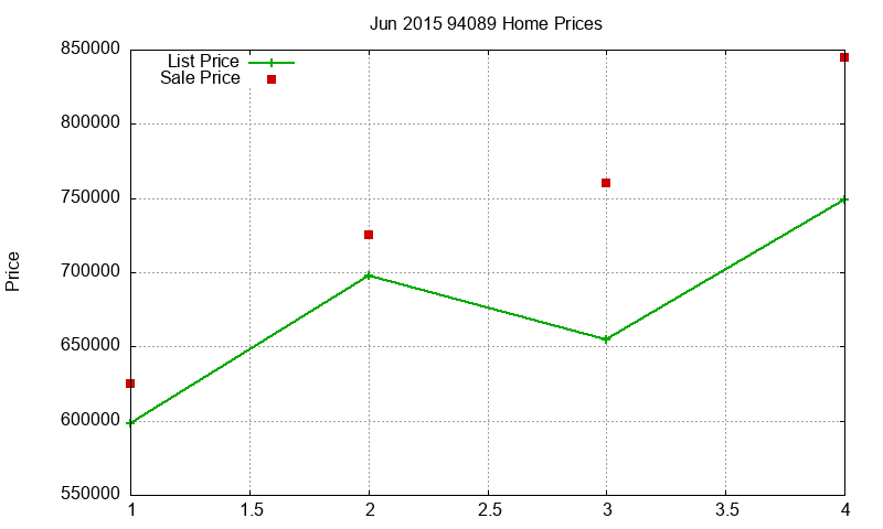 94089 Homes Just Sold 2015-06