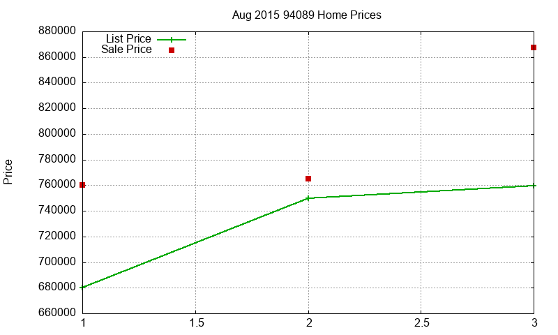 94089 Homes Just Sold 2015-08