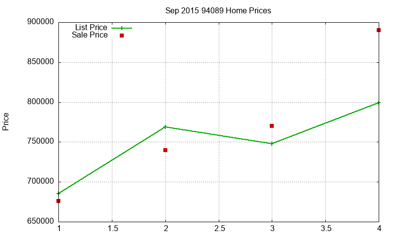 94089 Homes Just Sold 2015-09