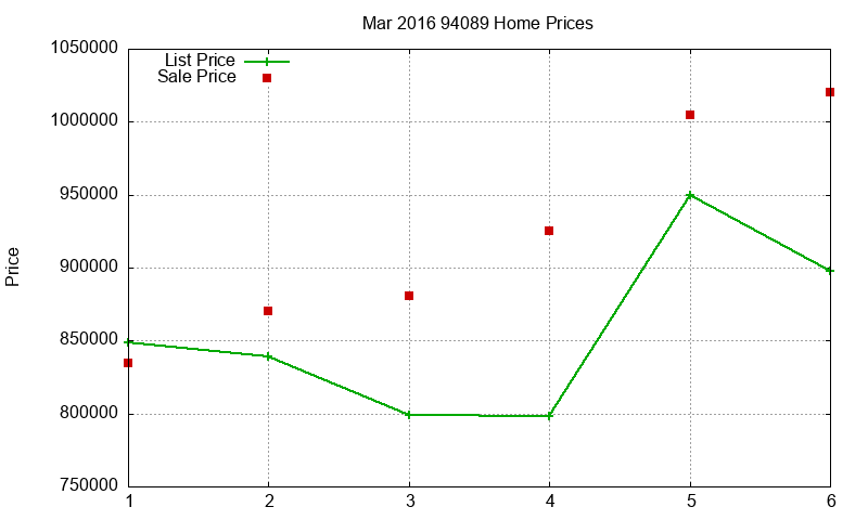 94089 Homes Just Sold 2016-03