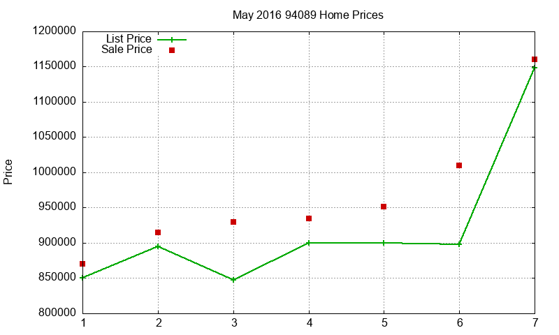 94089 Homes Just Sold 2016-05