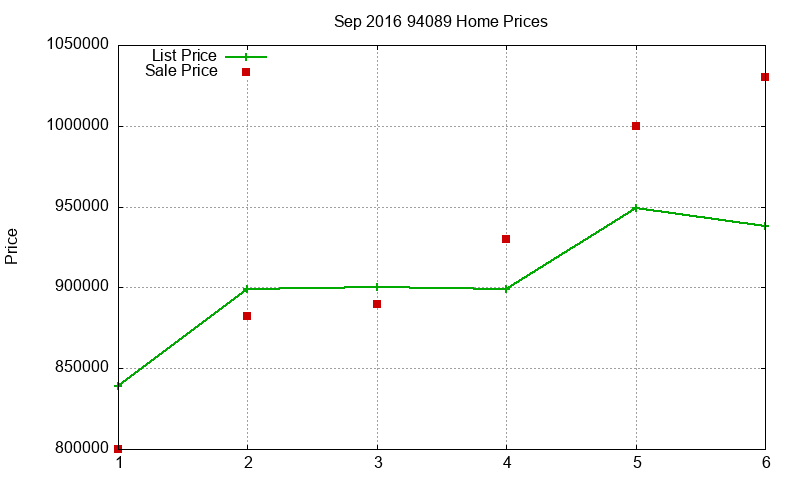 94089 Homes Just Sold 2016-09