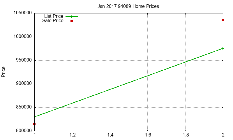 94089 Homes Just Sold 2017-01