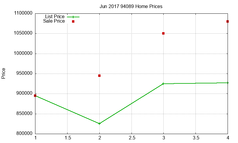 94089 Homes Just Sold 2017-06